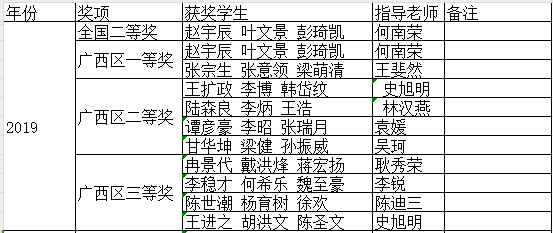 2019年数学建模获奖名单
