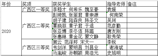 2020年数学建模获奖名单