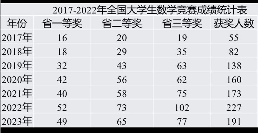 近年全国大学生数学竞赛成绩